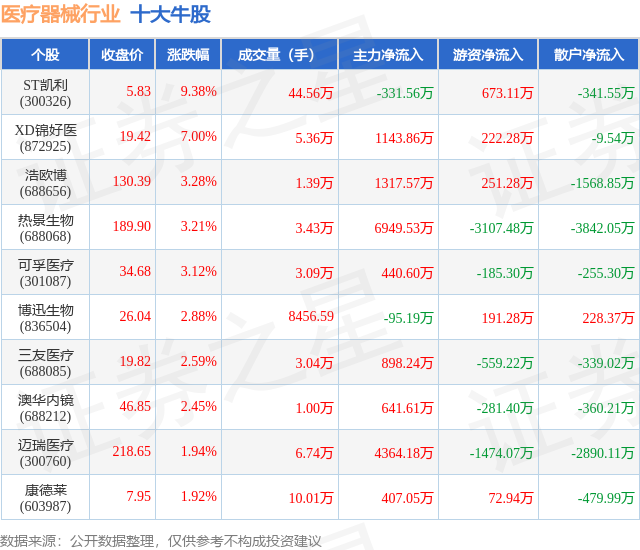 7月10日医疗器械行业十大牛股一览(图1)