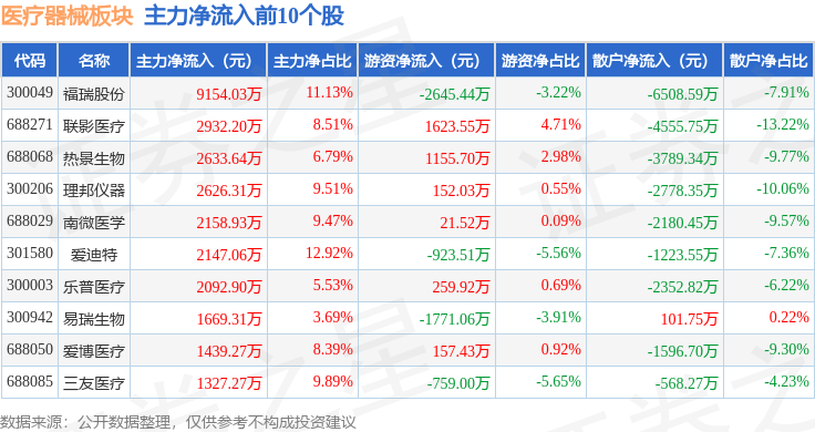 医疗器械板块7月16日涨046%福瑞股份领涨主力资金净流出351906万元(图3)