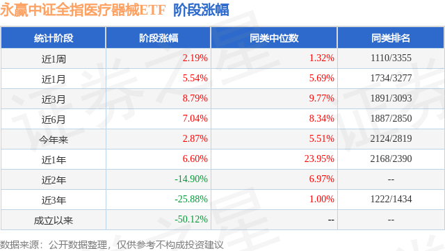 二季报点评：永赢中证全指医疗器械ETF基金季度涨幅-017%(图1)