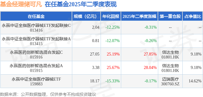 二季报点评：永赢中证全指医疗器械ETF基金季度涨幅-017%(图3)