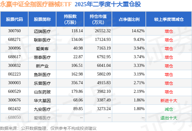 二季报点评：永赢中证全指医疗器械ETF基金季度涨幅-017%(图2)