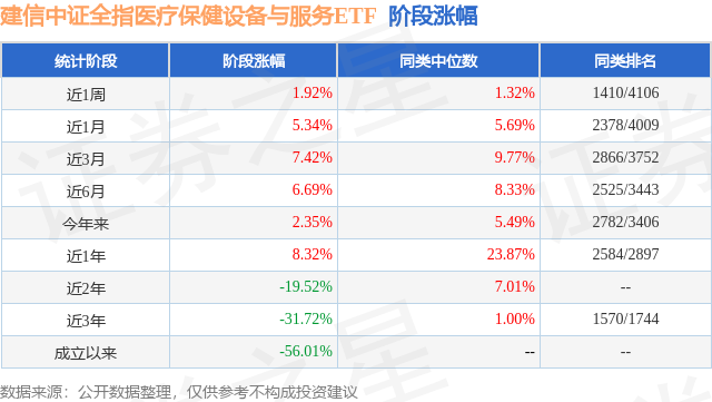 二季报点评：建信中证全指医疗保健设备与服务ETF基金季度涨幅-098%(图1)