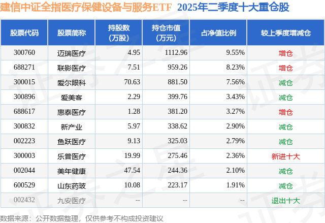 二季报点评：建信中证全指医疗保健设备与服务ETF基金季度涨幅-098%(图2)