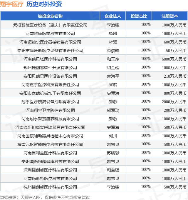 翔宇医疗（688626SH）新增一起对外投资被投资公司为元枢智能医疗设备（重庆）有限责任公司(图1)