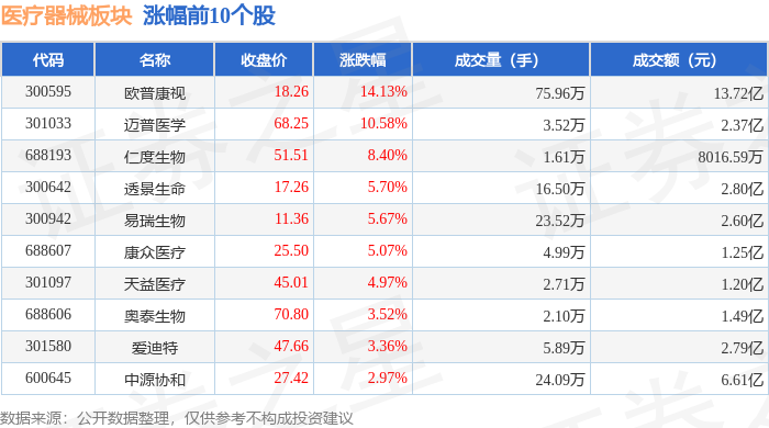 医疗器械板块7月23日涨021%欧普康视领涨主力资金净流出112971万元(图1)