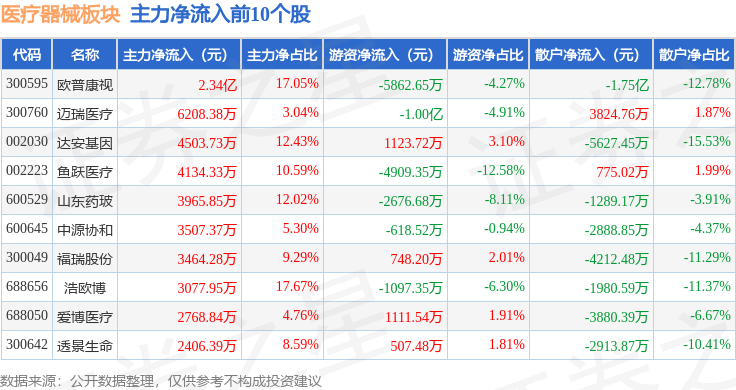 医疗器械板块7月23日涨021%欧普康视领涨主力资金净流出112971万元(图3)