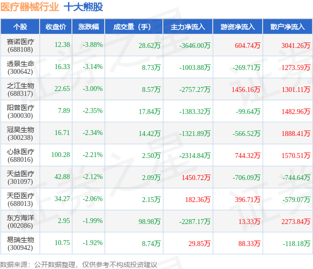 7月22日医疗器械行业十大熊股一览(图1)