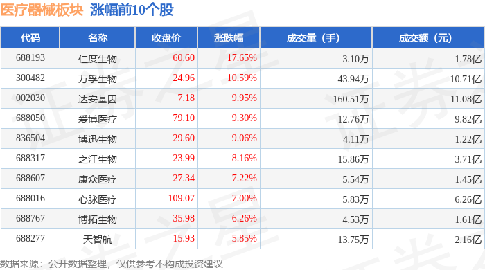 医疗器械板块7月24日涨206%仁度生物领涨主力资金净流入554亿元(图1)