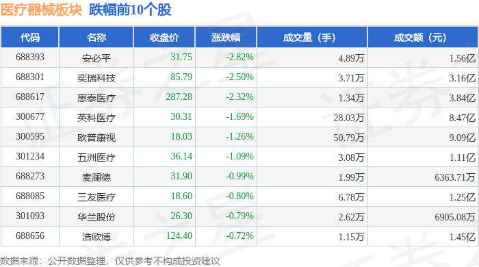 医疗器械板块7月24日涨206%仁度生物领涨主力资金净流入554亿元(图2)