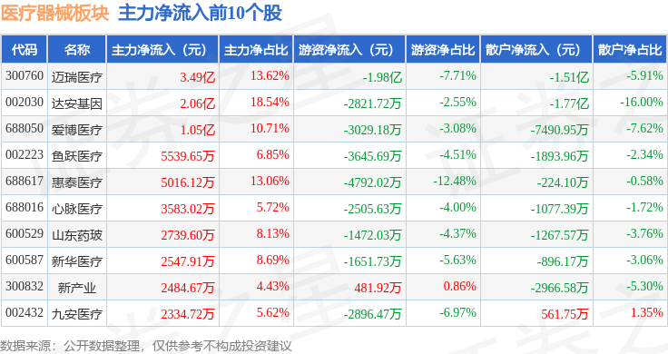 医疗器械板块7月24日涨206%仁度生物领涨主力资金净流入554亿元(图3)