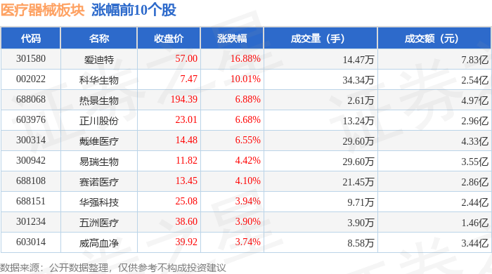 医疗器械板块7月28日涨029%爱迪特领涨主力资金净流出295亿元(图1)