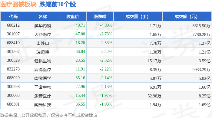 医疗器械板块7月28日涨029%爱迪特领涨主力资金净流出295亿元(图2)