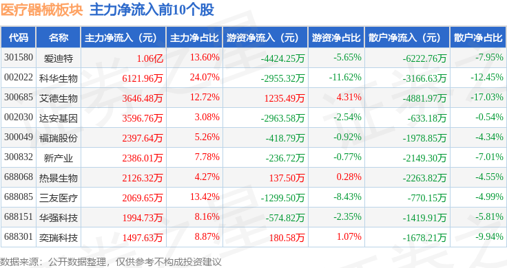 医疗器械板块7月28日涨029%爱迪特领涨主力资金净流出295亿元(图3)
