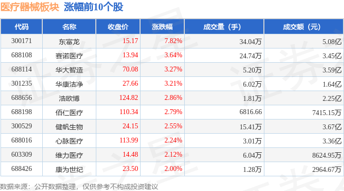 医疗器械板块7月29日跌004%仁度生物领跌主力资金净流出47亿元(图1)