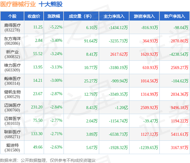 7月31日医疗器械行业十大熊股一览(图1)