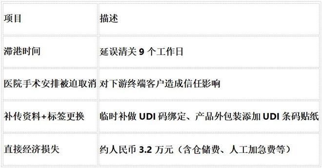 【案例学习】未绑定UDI码导致进口医疗设备清关失败的合规风险(图2)