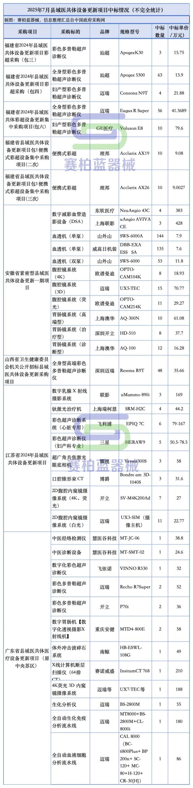 国家开会全国配备11万台医疗设备(图2)
