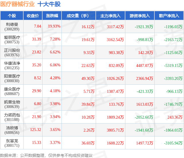 7月31日医疗器械行业十大牛股一览(图1)