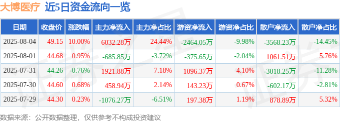 8月4日大博医疗涨停：骨科材料口腔医疗器械概念热股(图1)