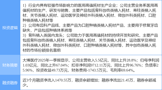 8月4日大博医疗涨停：骨科材料口腔医疗器械概念热股(图2)