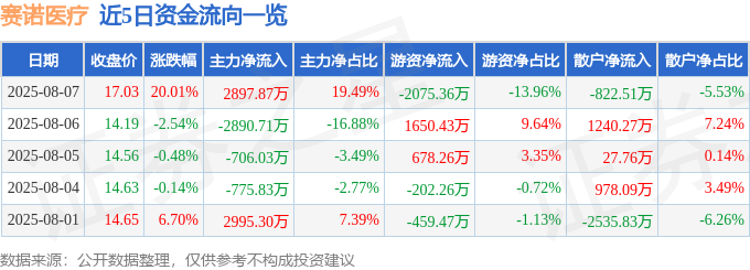 8月7日赛诺医疗涨停：医疗器械概念热股(图1)