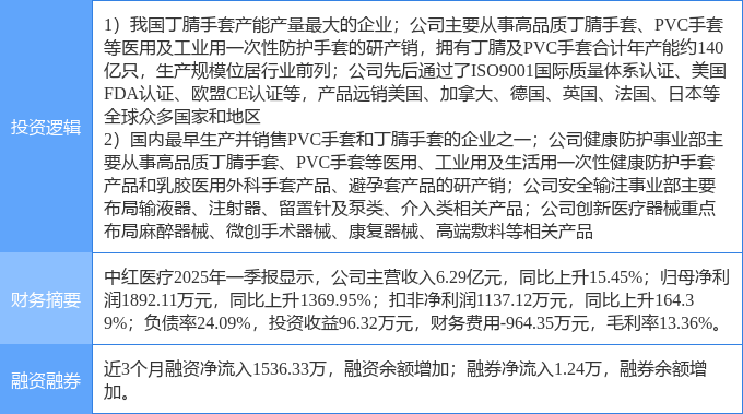 8月7日中红医疗涨停：医疗器械新冠病毒防治概念热股(图2)