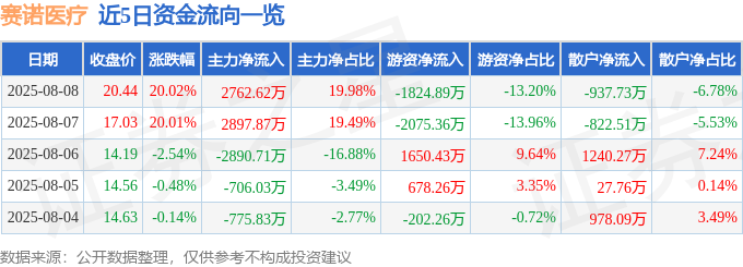 8月8日赛诺医疗涨停：医疗器械概念热股(图1)