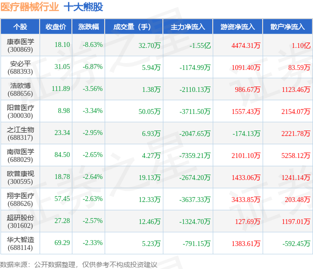 8月8日医疗器械行业十大熊股一览(图1)