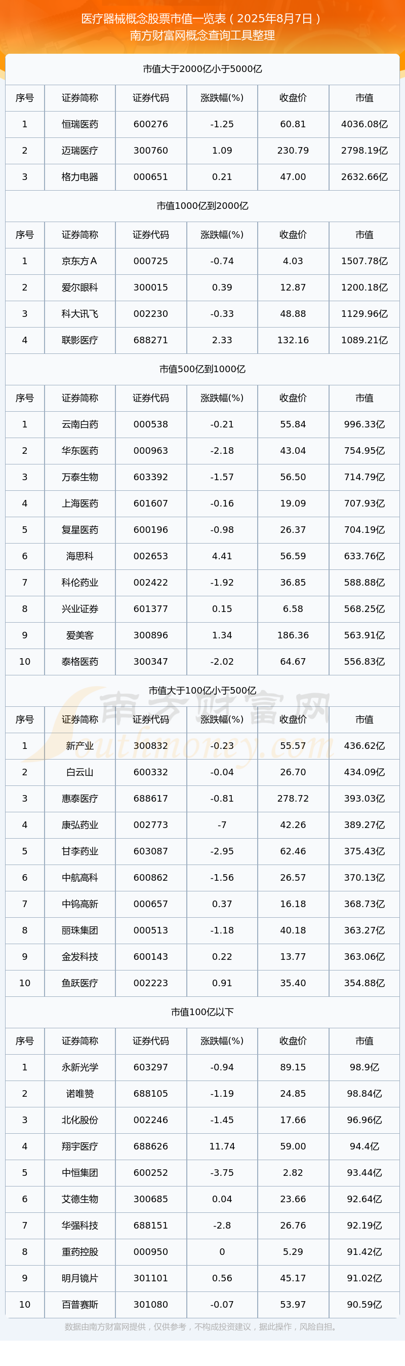 医疗器械概念股票市值高的个股有哪些（2025年8月7日）(图1)