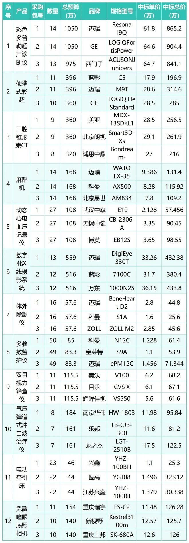 2024年医疗设备集采最大赢家竟是“他”！(图3)