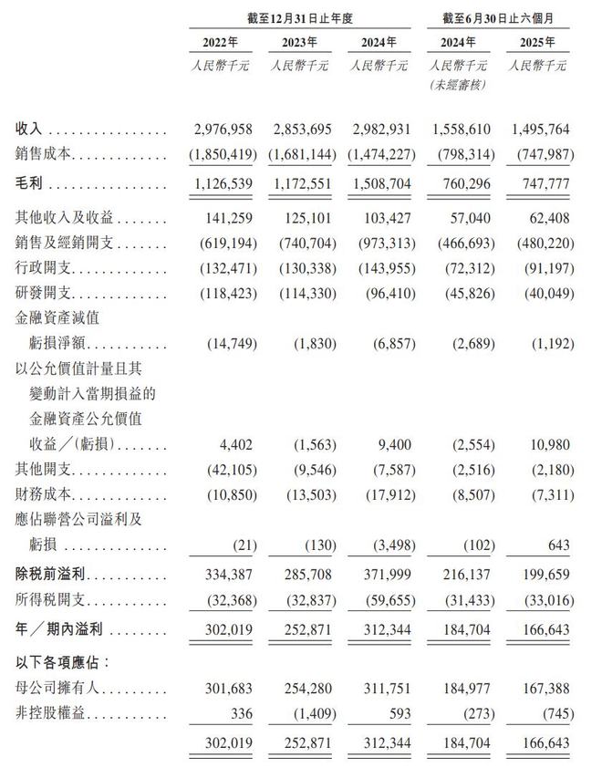 新股消息家用医疗器械龙头可孚医疗(301087SZ)递表港交所2024年线亿元(图2)
