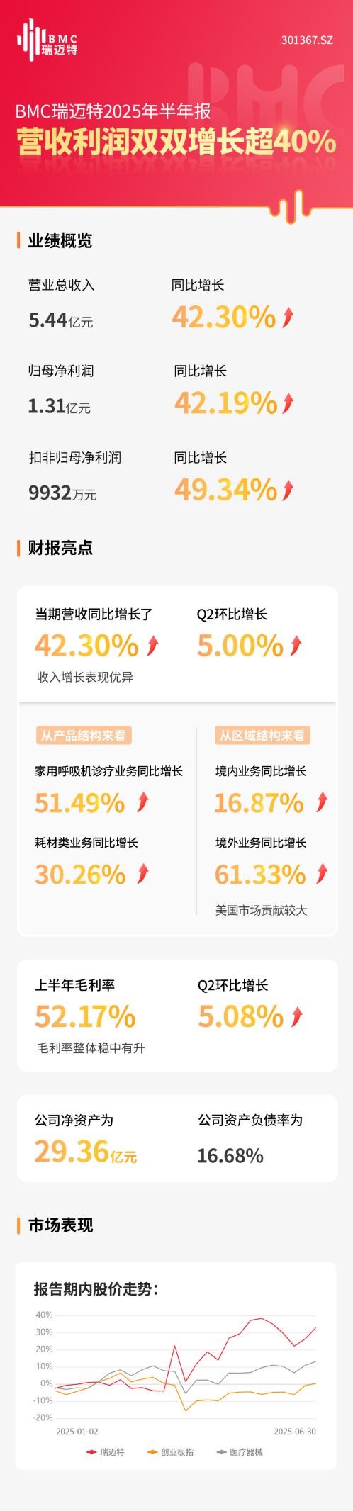 瑞迈特上半年扣非净利润大增近50%完成向