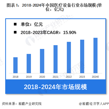 【医疗设备】行业市场规模：2024年中国医疗设备行业市场规模将突破6600亿元医用占比超60%(图1)