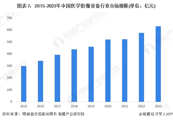 预见2024：《2024年中国医学影像设备行业全景图谱》（附市场规模、竞争格局和发展趋势等）(图7)