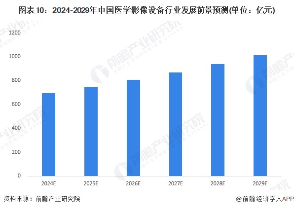 预见2024：《2024年中国医学影像设备行业全景图谱》（附市场规模、竞争格局和发展趋势等）(图10)