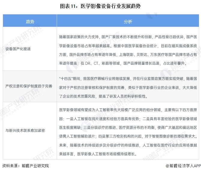 预见2024：《2024年中国医学影像设备行业全景图谱》（附市场规模、竞争格局和发展趋势等）(图11)