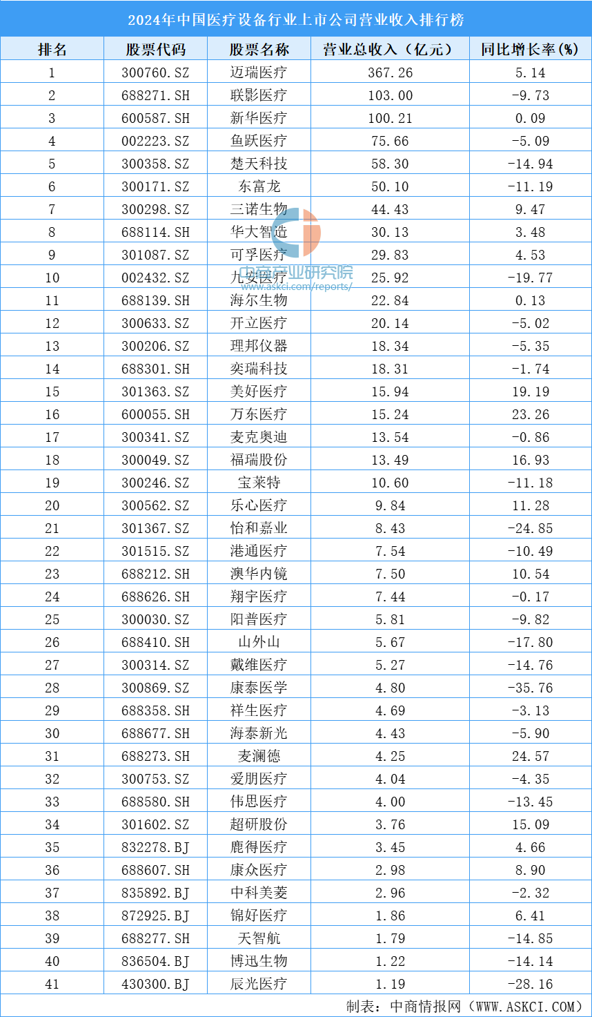 2024年中国医疗设备行业上市公司营业收入排行榜(附榜单)(图1)