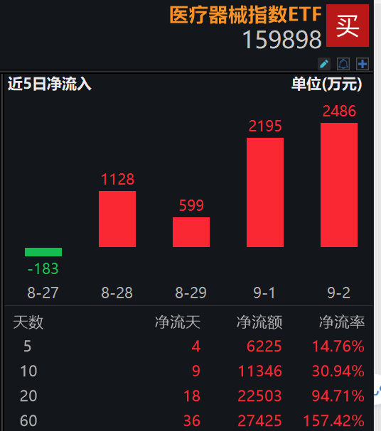 医疗器械拐点就在下半年？资金逆势增仓医疗