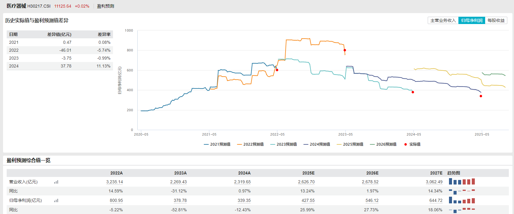 医疗器械拐点就在下半年？资金逆势增仓医疗器械指数ETF（159898）连续4日累计吸金超6400万元(图2)