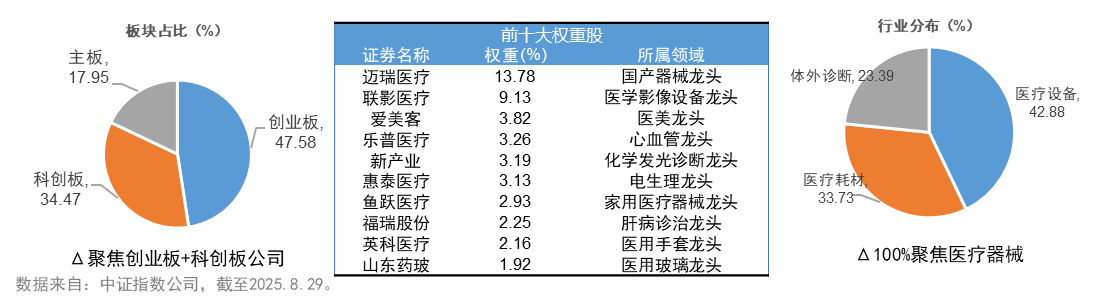 医疗器械拐点就在下半年？资金逆势增仓医疗器械指数ETF（159898）连续4日累计吸金超6400万元(图3)