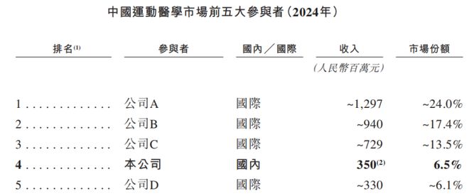 君联资本投出一家医疗器械IPO35亿估值曾遭保荐人“抛弃”(图6)