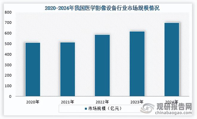 医学影像设备市场集中度较低联影医疗、迈瑞