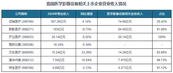 医学影像设备市场集中度较低联影医疗、迈瑞医疗营收优势较明显(图5)