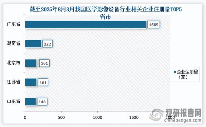 医学影像设备市场集中度较低联影医疗、迈瑞医疗营收优势较明显(图3)