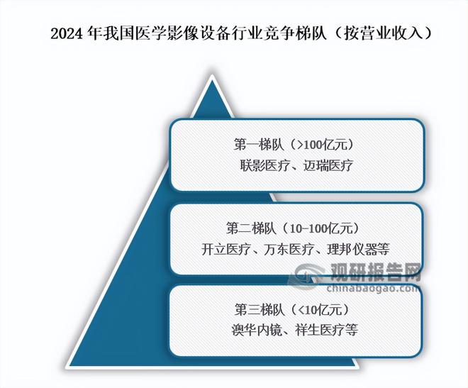 医学影像设备市场集中度较低联影医疗、迈瑞医疗营收优势较明显(图4)
