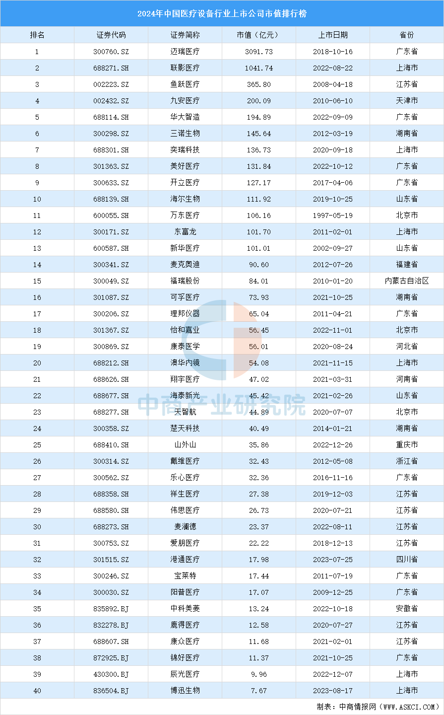 2024年中国医疗设备行业上市公司市值排