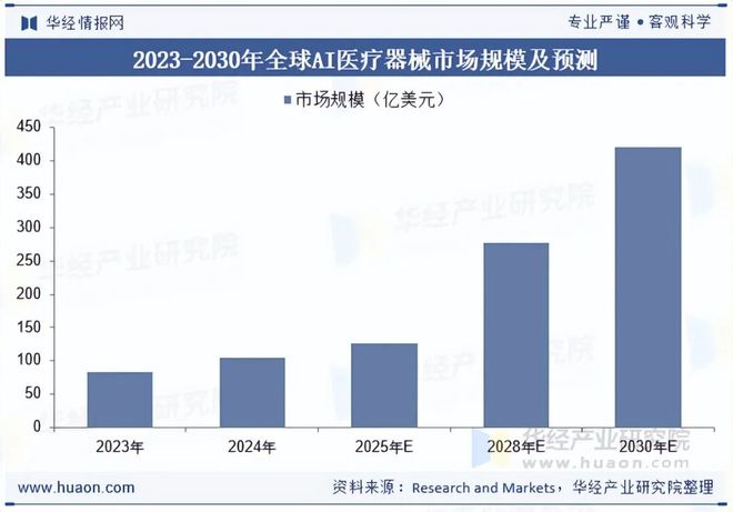2025年中国AI医疗器械行业现状与展望（附市场规模、区域分布、获批数量及产品覆盖领域）「图」(图3)