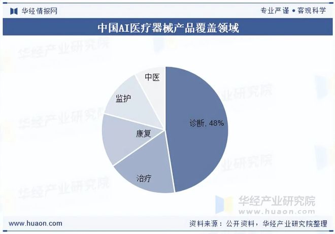 2025年中国AI医疗器械行业现状与展望（附市场规模、区域分布、获批数量及产品覆盖领域）「图」(图7)