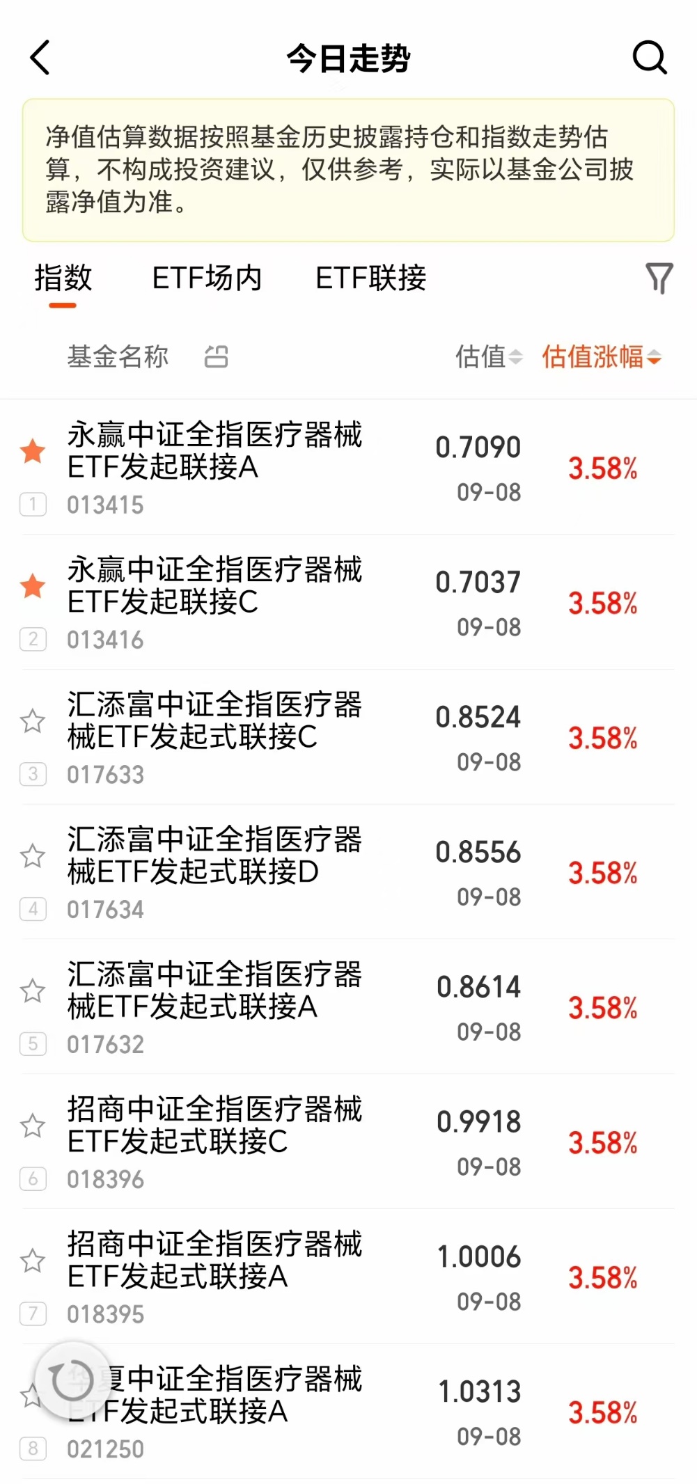 医疗器械日涨幅第一关注这只医疗器械基！