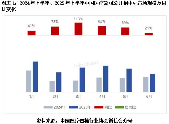迈瑞医疗上市业绩首跌行业龙头频现低价中标